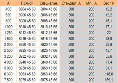 Ввод фланцевый прямой 400-7500А литого шинопровода